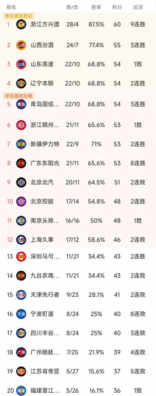 32轮结束了所有比赛最新积分榜如下!不朽情缘平台登录网页CBA常规赛第(图2) 32轮结束了所有比赛最新积分榜如下!不朽情缘平台登录网页CBA常规赛第(图2)